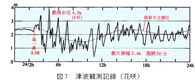 図7　花咲における津波観測記録