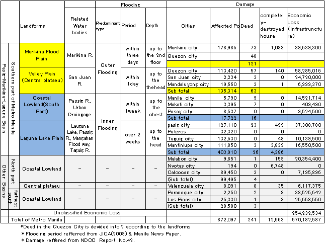 Table 1 Characteristics of flood disasters by Typhoon Ondoy in Metro Manila