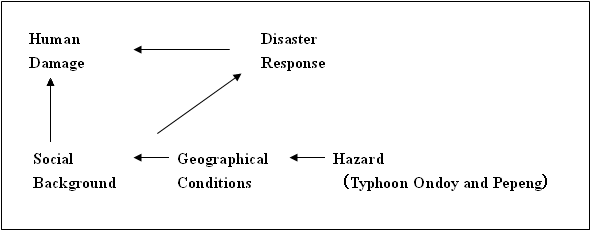 Social Background, Disaster Response, and Human Damage Relations